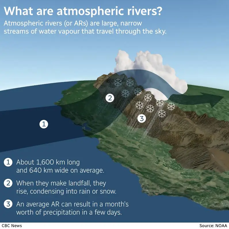 Educational diagram of an atmospheric river showing the stages: evaporation of warm air from the tropics, condensation at altitude, and heavy precipitation causing flooding and landslides.