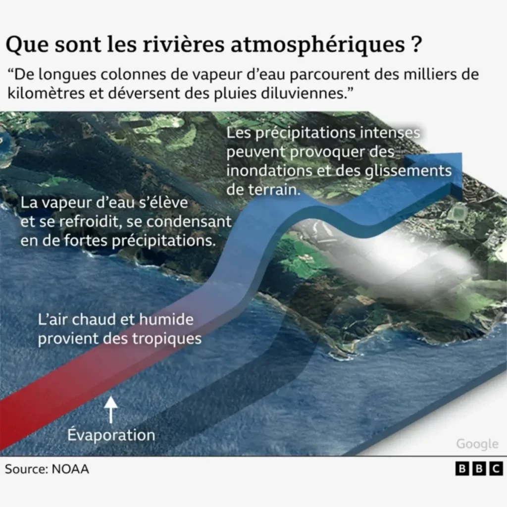 Schéma pédagogique d'une rivière atmosphérique montrant les étapes : évaporation de l'air chaud des tropiques, condensation en altitude, et fortes précipitations causant inondations et glissements de terrain.